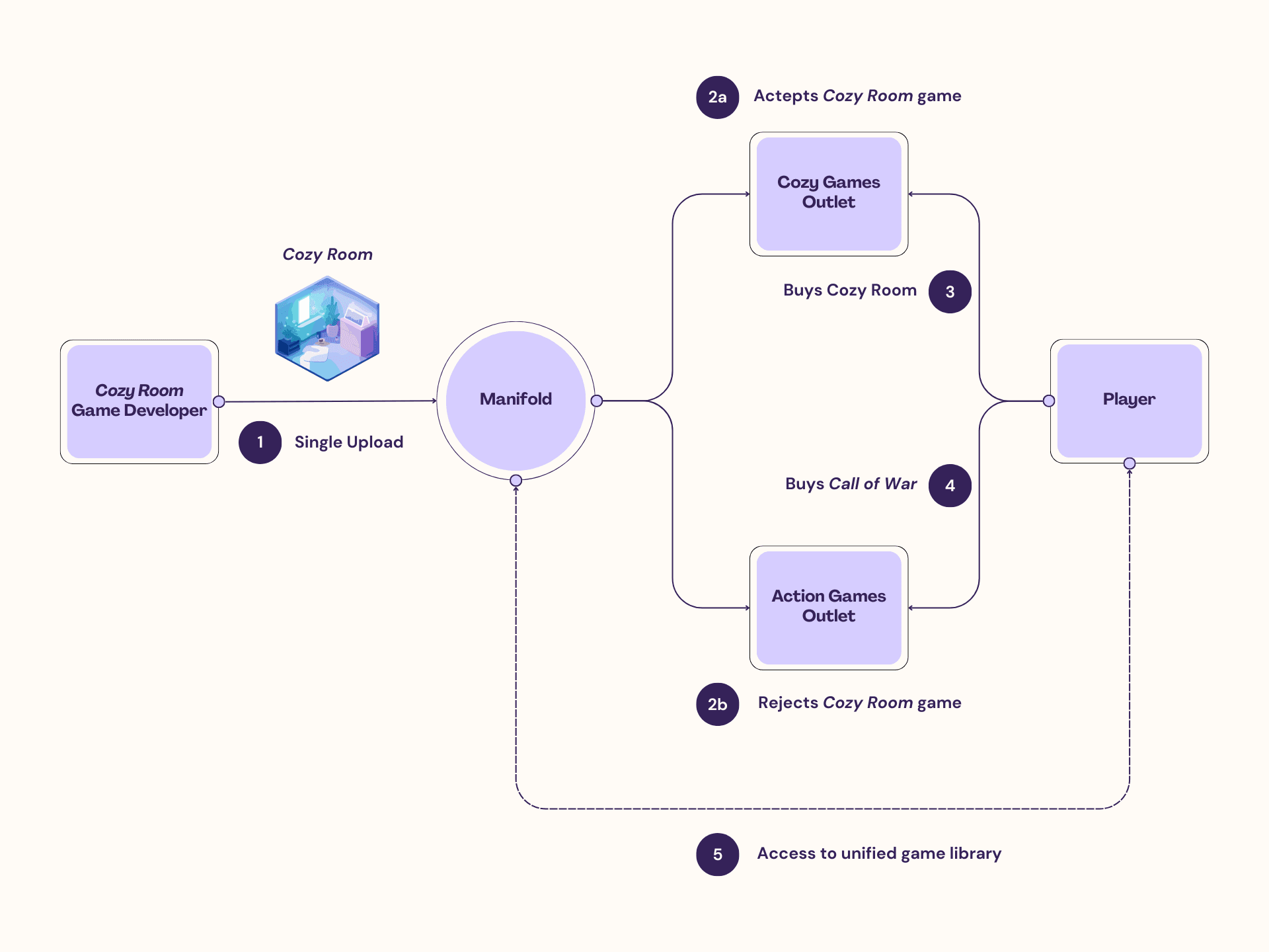 Manifold Ecosystem Diagram